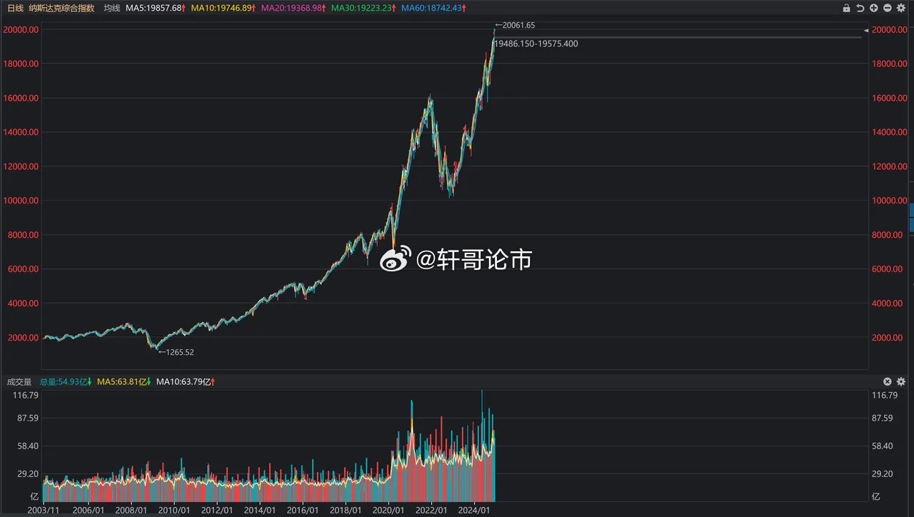 纳斯达克，全球资本市场的闪耀明珠